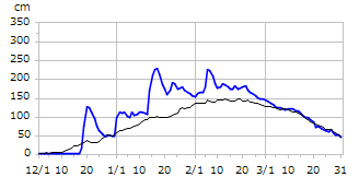 平成21年度積雪深