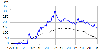 平成22年度積雪深