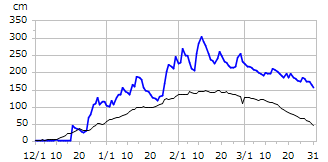 平成23年度積雪深