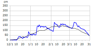 平成25年度積雪深