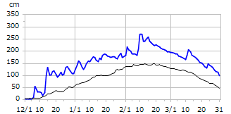 平成26年度積雪深
