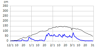 平成27年度積雪深