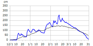 平成29年度積雪深