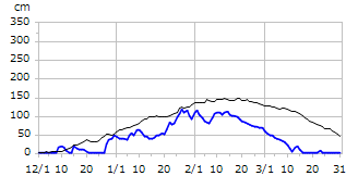 平成30年度積雪深
