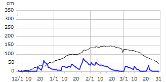 令和05年度積雪深