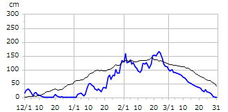 平成8年度積雪深