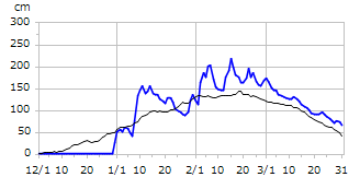 平成10年度積雪深