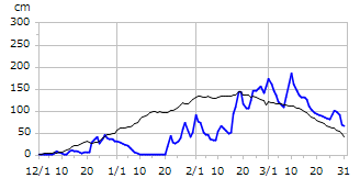 平成11年度積雪深