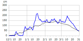 平成12年度積雪深