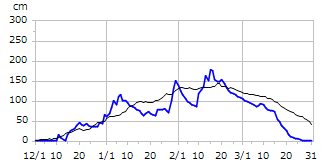 平成13年度積雪深