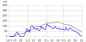 平成14年度積雪深