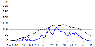 平成15年度積雪深