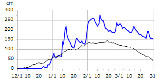 平成16年度積雪深