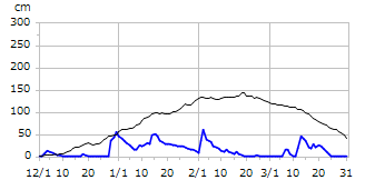 平成18年度積雪深