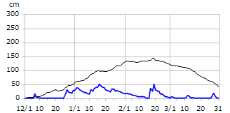 平成20年度積雪深