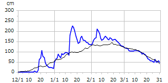 平成21年度積雪深