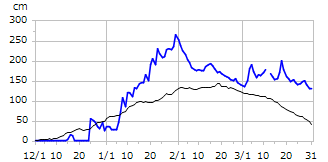 平成22年度積雪深