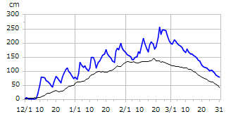 平成24年度積雪深