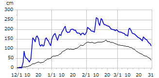 平成26年度積雪深