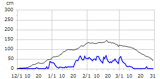 平成27年度積雪深