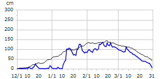 平成28年度積雪深