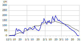 平成29年度積雪深
