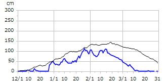 平成30年度積雪深