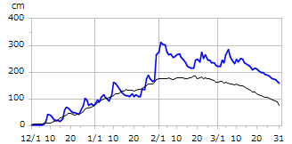 平成7年度積雪深