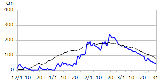 平成8年度積雪深