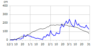 平成11年度積雪深