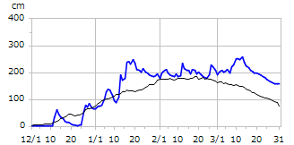 平成12年度積雪深