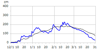 平成13年度積雪深