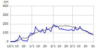 平成14年度積雪深
