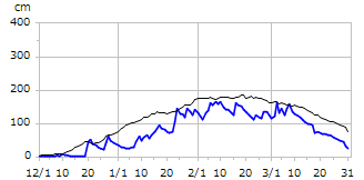 平成15年度積雪深