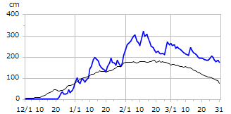 平成16年度積雪深