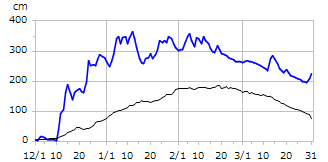 平成17年度積雪深