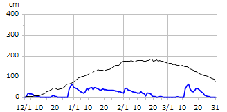平成18年度積雪深