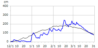 平成19年度積雪深