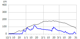 平成20年度積雪深