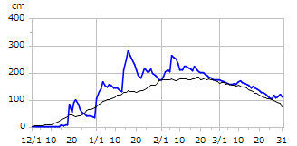 平成21年度積雪深