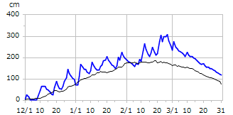 平成24年度積雪深