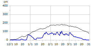 平成27年度積雪深