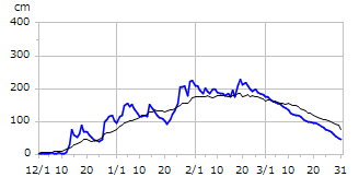 平成29年度積雪深
