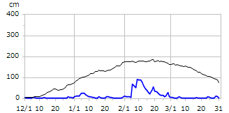 令和01年度積雪深