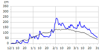 平成7年度積雪深