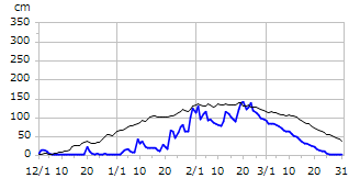 平成8年度積雪深