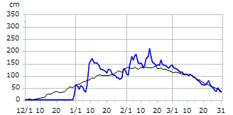 平成10年度積雪深