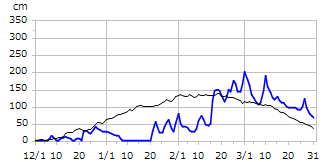 平成11年度積雪深