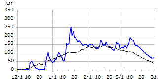 平成12年度積雪深