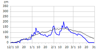 平成13年度積雪深